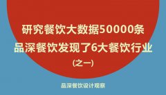 研究餐飲大數據50000條，品深餐飲發現了6大餐飲行業真相之一